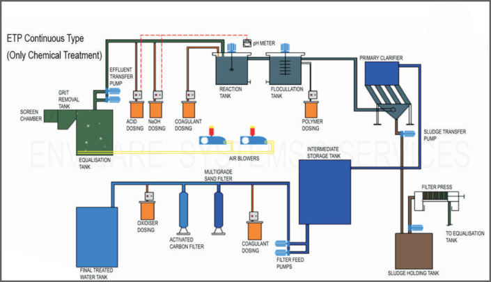 Stp Plant Diagram